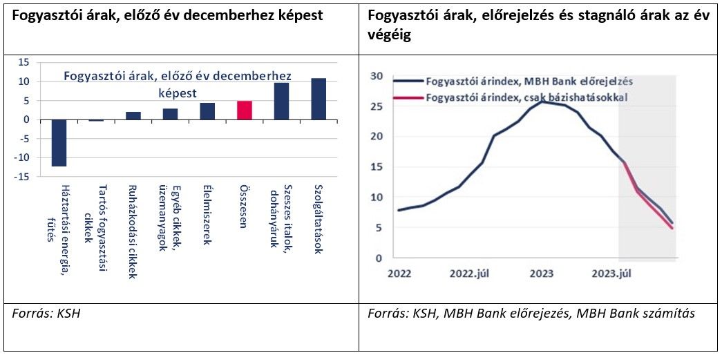 Fogyasztói árak, előző év decemberhez képest

Fogyasztói árak, előrejelzés és stagnáló árak az év végéig