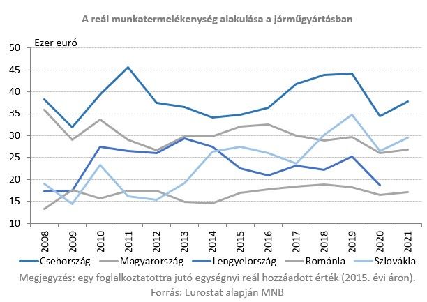 A reál munkatermelékenység alakulása a járműgyártásban
