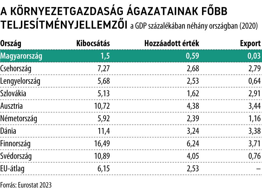 A környezetgazdaság ágazatainak főbb teljesítményjellemzői
