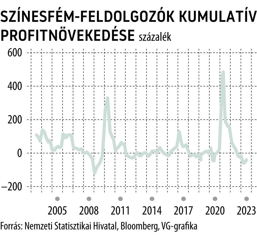 javított_Színesfém-feldolgozók kumulatív profitnövekedése
