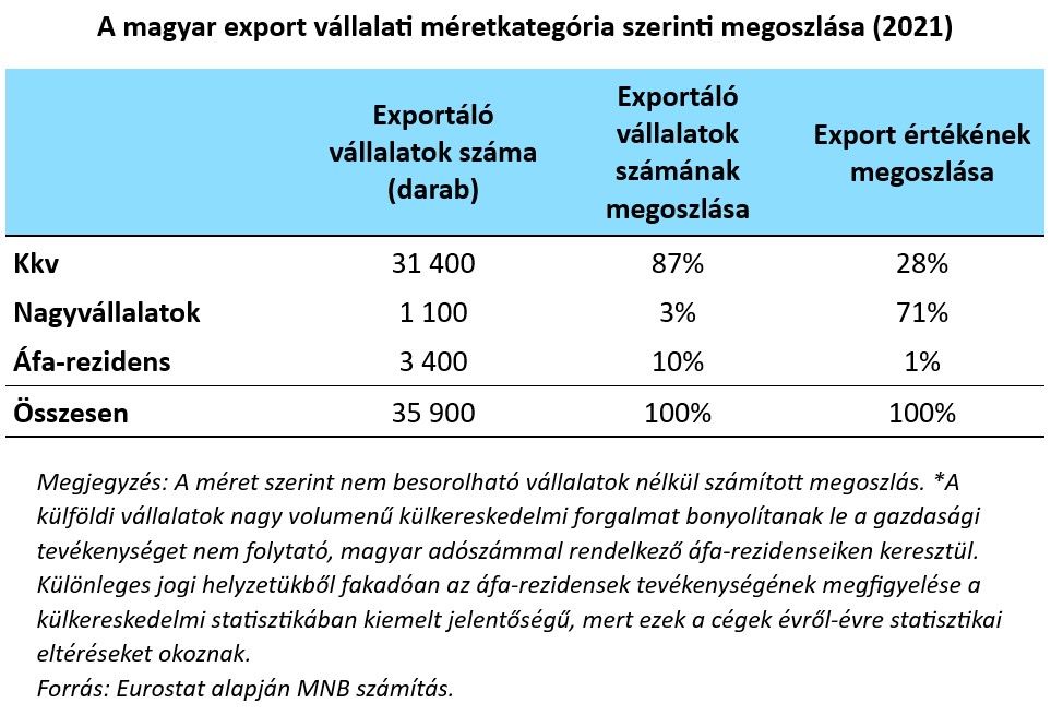 A magyar export vállalati méretkategória szerinti megoszlása (2021)
