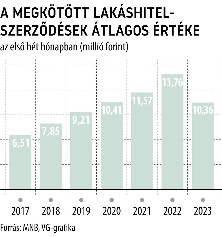 A megkötött lakáshitel-szerződések átlagos értéke az első hét hónapban
