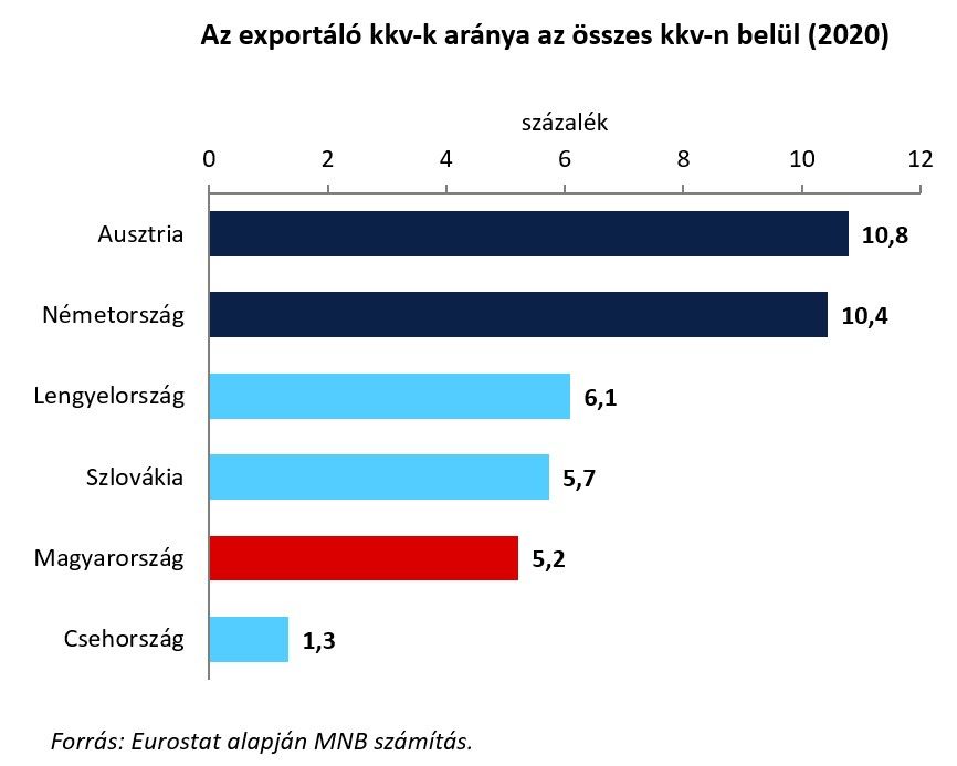 Az exportáló kkv-k aránya az összes kkv-n belül (2020)
