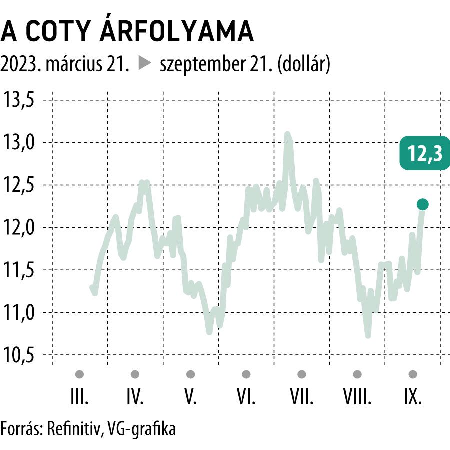 A Coty árfolyama 6 hó
