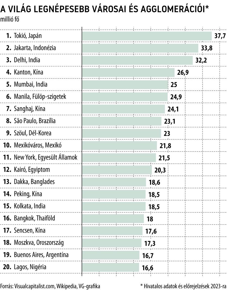 A világ legnépesebb városai és agglomerációi
