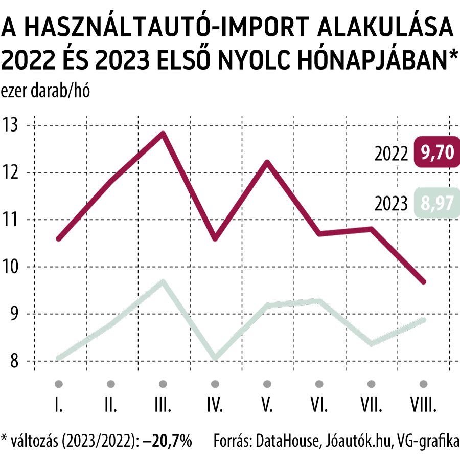 A használtautó-import alakulása 2022 és 2023 első nyolc hónapjában
