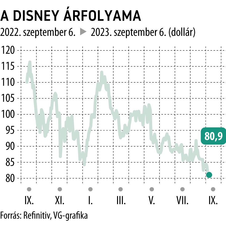 A Disney árfolyama 1 éves
