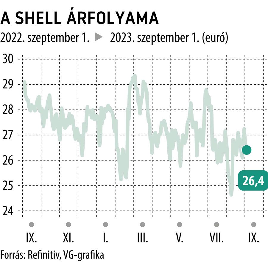 A Shell árfolyama 1 éves
