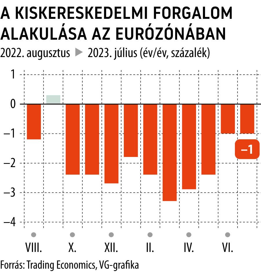 A kiskereskedelmi forgalom alakulása az eurózónában

