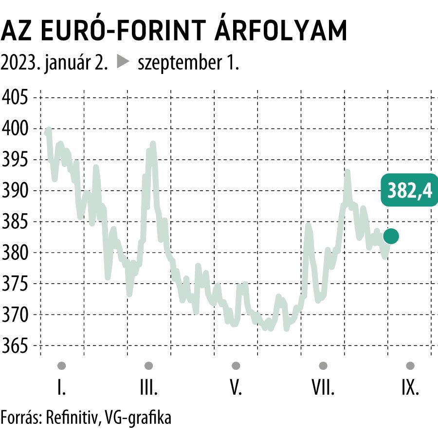 Az euró-forint árfolyam 2023-tól
