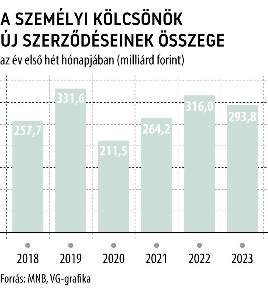 A személyi kölcsönök új szerződéseinek összege az év első hét hónapjában
