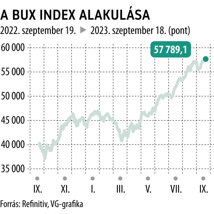A BUX index alakulása 1 éves

