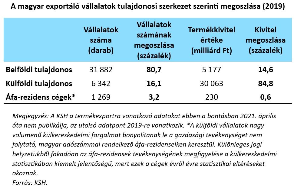 A magyar exportáló vállalatok tulajdonosi szerkezet szerinti megoszlása (2019)
