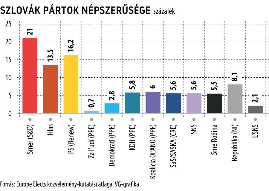 Szlovák pártok népszerűsége

