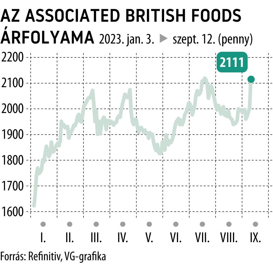 Az Associated British Foods árfolyama 2023-tól

