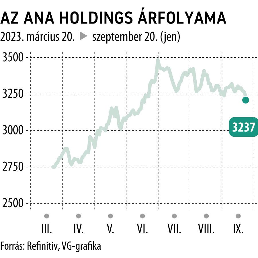 Az ANA Holdings árfolyama 6 hó

