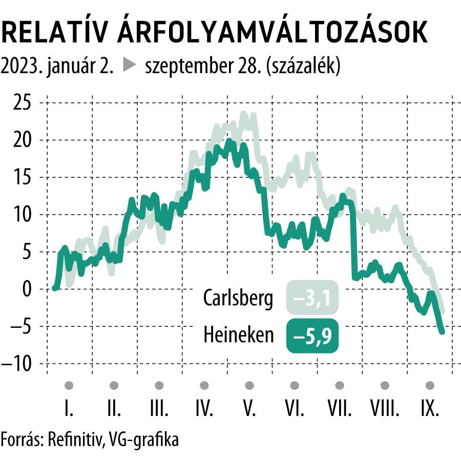 Relatív árfolyamváltozások 2023-tól
Carlsberg, Heineken
