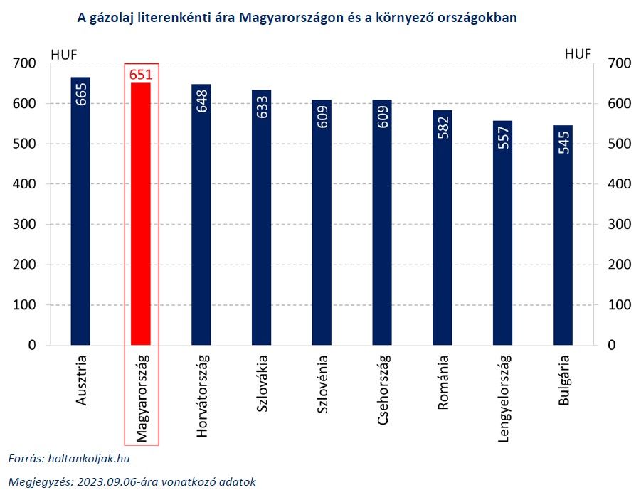 A gázolaj literenkénti ára Magyarországon és a környező országokban
