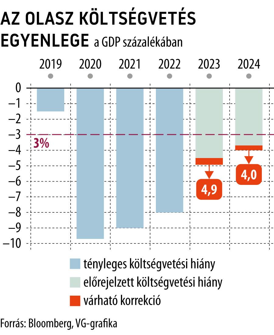 Az olasz költségvetés egyenlege
