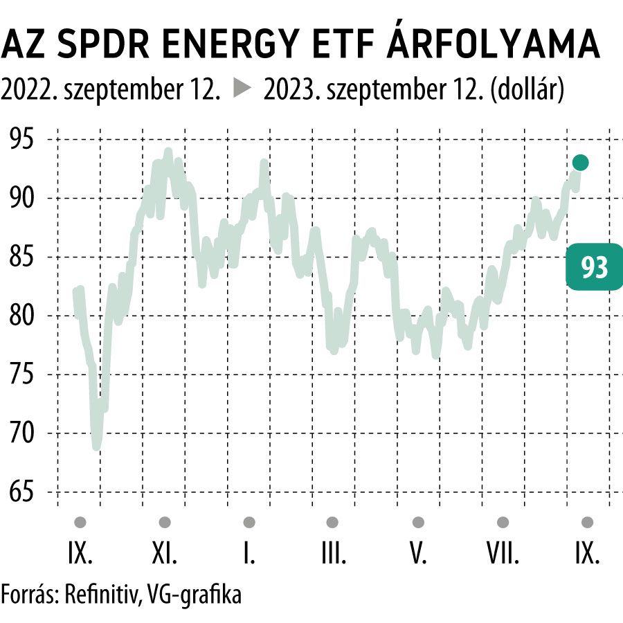 Az SPDR Energy ETF árfolyama 1 év

