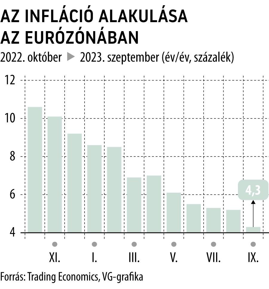 Az infláció alakulása az eurózónában
