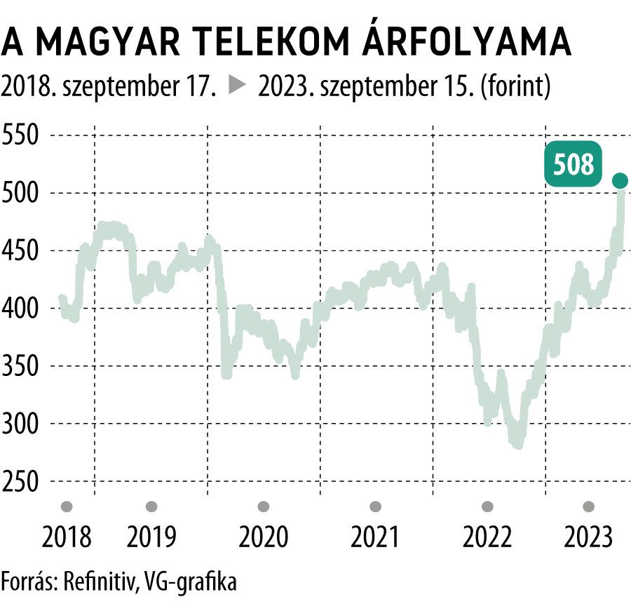 A Magyar Telekom árfolyama 5 éves
