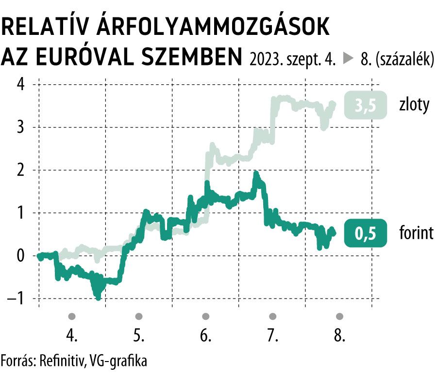 Relatív árfolyammozgások az euróval szemben 5 napos
forint, zloty
