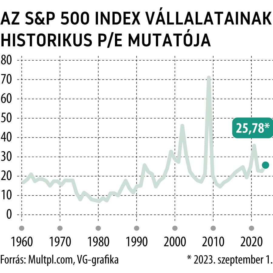 javított_Az S&P 500 index vállalatainak historikus P/E mutatója
