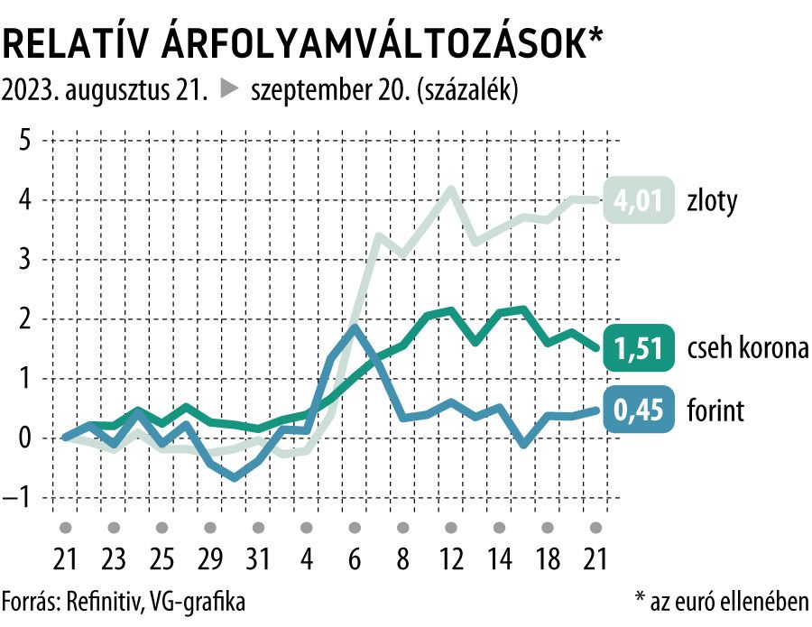 Relatív árfolyamváltozások 1 hónapos
zloty, cseh korona, forint
