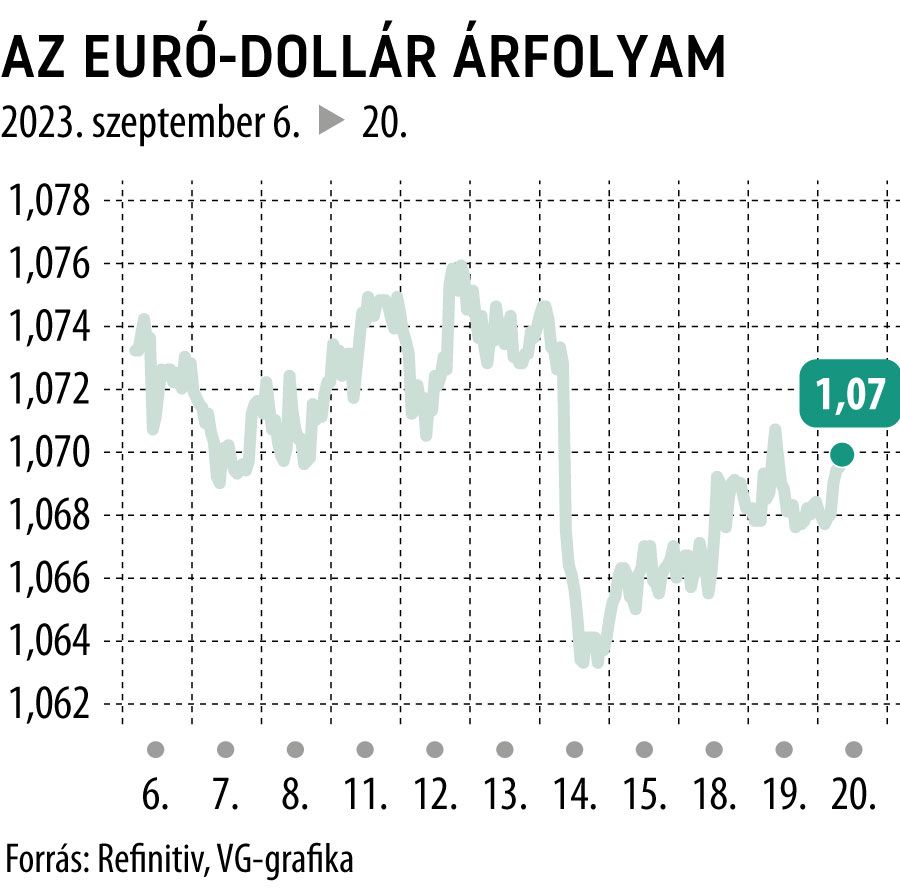 Az euró-dollár árfolyam 10 nap
