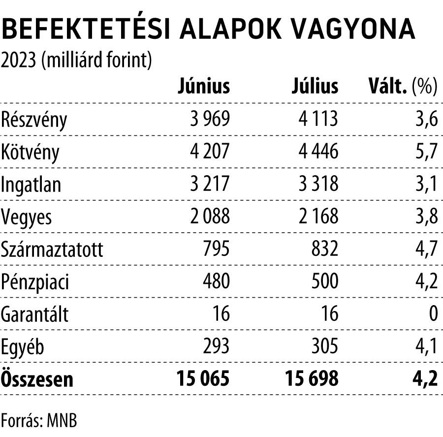 Befektetési alapok vagyona 2023. július
