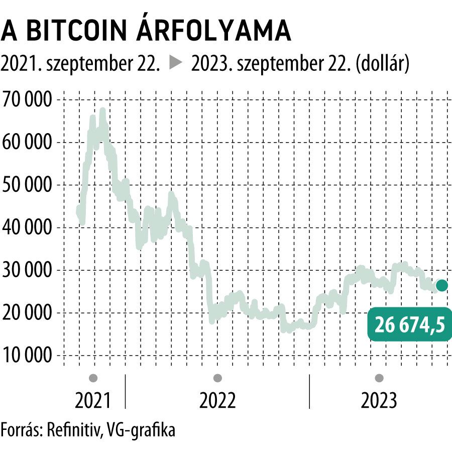 A Bitcoin árfolyama 2 éves
