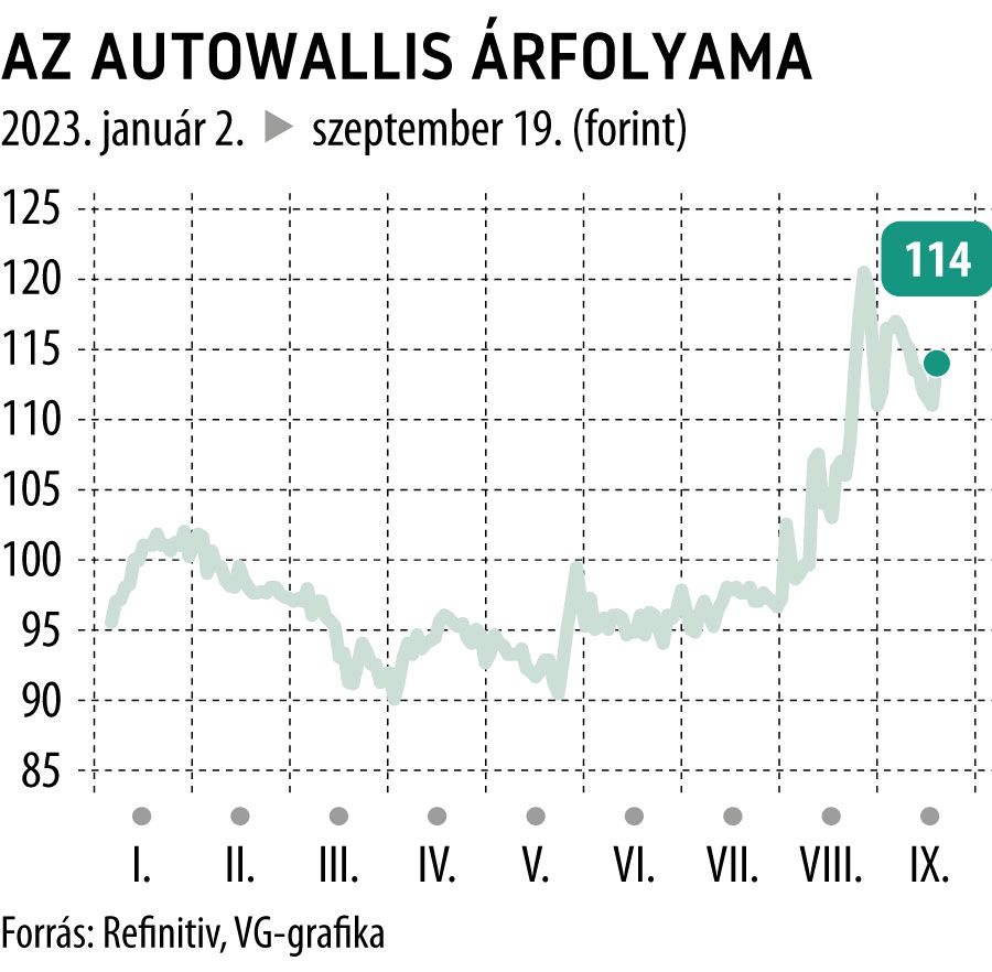 Az AutoWallis árfolyama 2023-tól
