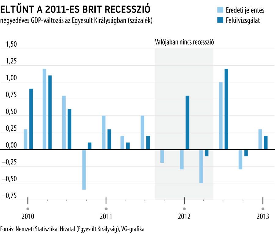 Eltűnt a 2011-es brit recesszió
