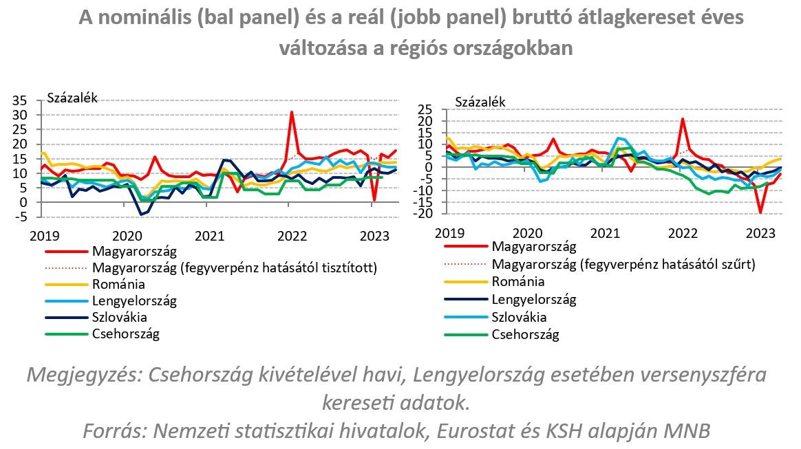 A nominális és a reál bruttó átlagkereset éves változása a régiós országokban
