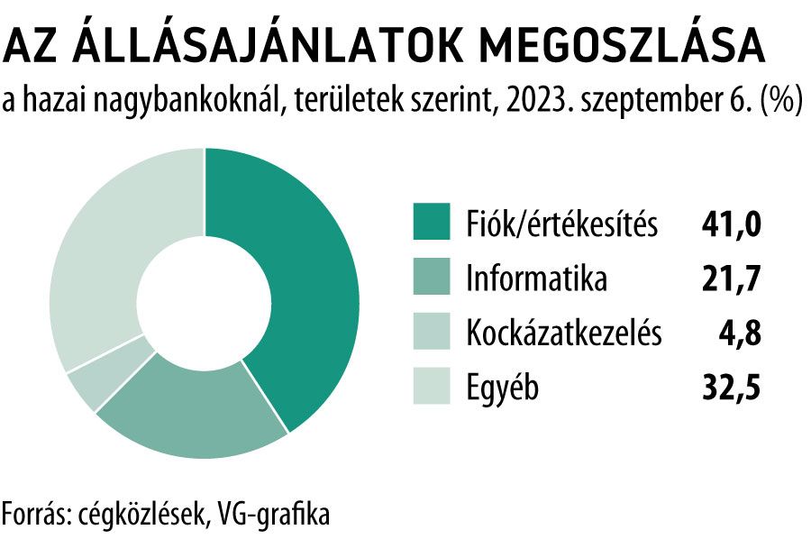 Az állásajánlatok megoszlása a hazai nagybankoknál 2023. szeptember 6.
