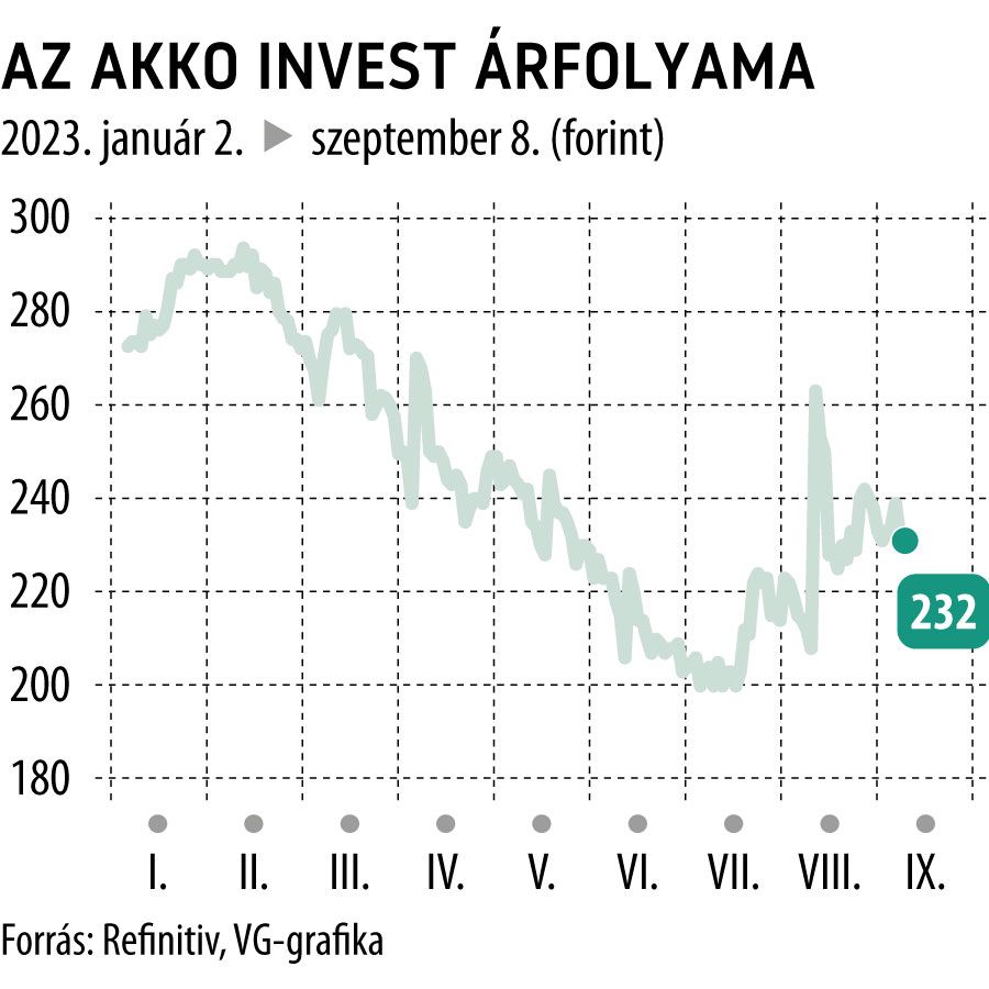 Az AKKO Invest árfolyama 2023-tól

