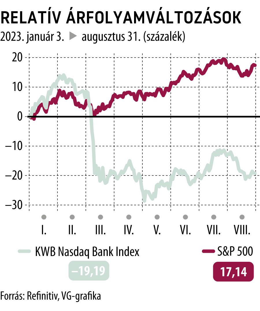 Relatív árfolyamváltozások 2023-tól
KWB Nasdaq, S&P 500
