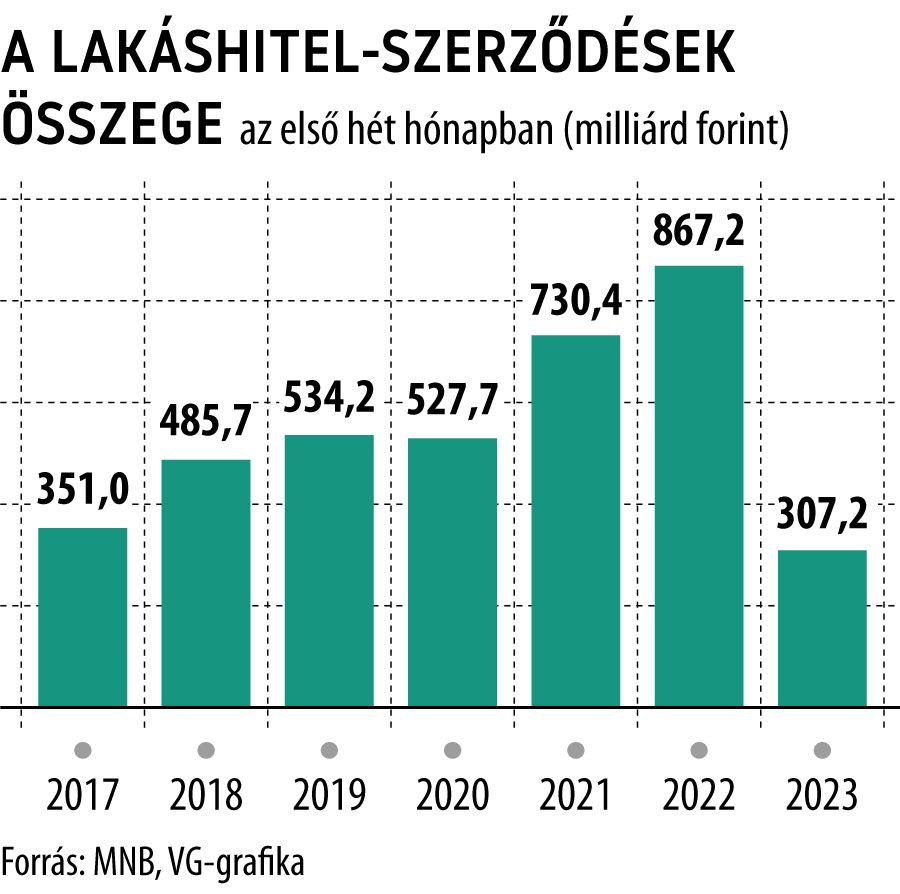 A lakáshitel-szerződések összege az első hét hónapban
