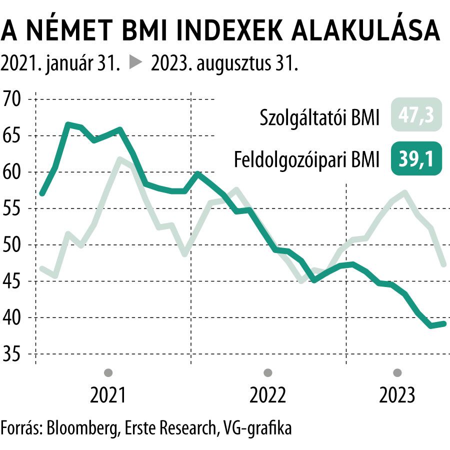A német BMI indexek alakulása
