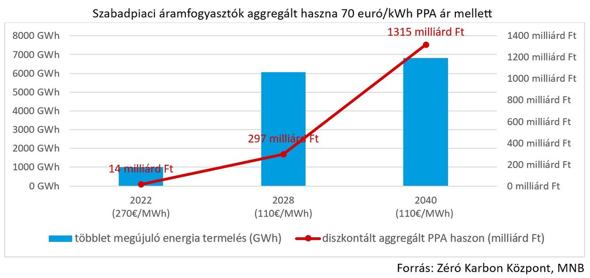 Szabadpiaci áramfogyasztók aggregált haszna 70 euró/kWh PPA ár mellett
