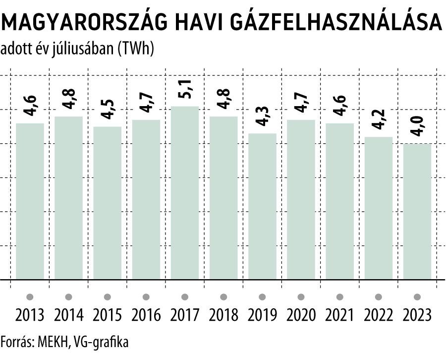 Magyarország havi gázfelhasználása adott év júliusában

