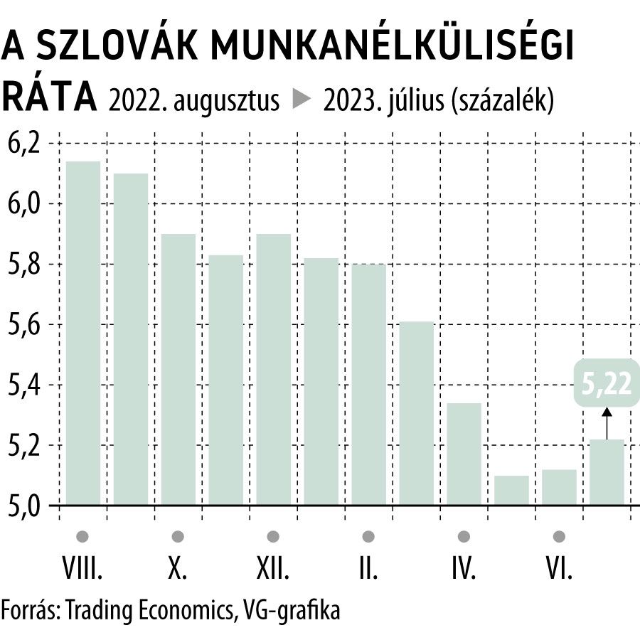 A szlovák munkanélküliségi ráta

