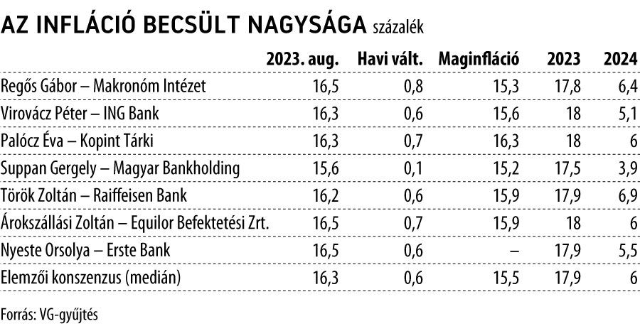 Az infláció becsült nagysága 2023. augusztus
