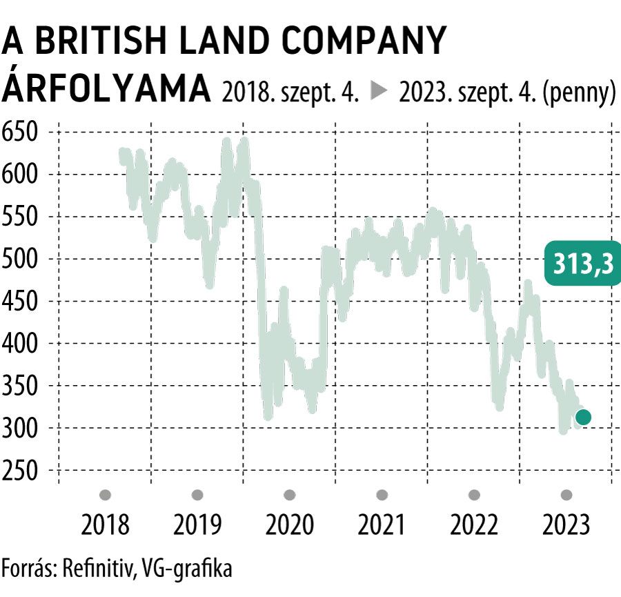 A British Land Company árfolyama 5 éves
