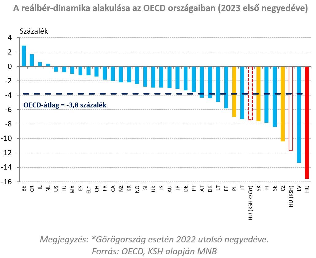 A reálbér-dinamika alakulása az OECD országaiban 2023. I. negyedév

