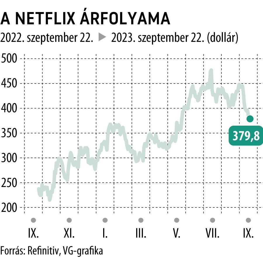 A Netflix árfolyama 1 év
