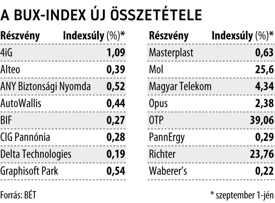 A BUX-index új összetétele
2023. szeptember 1-jén
