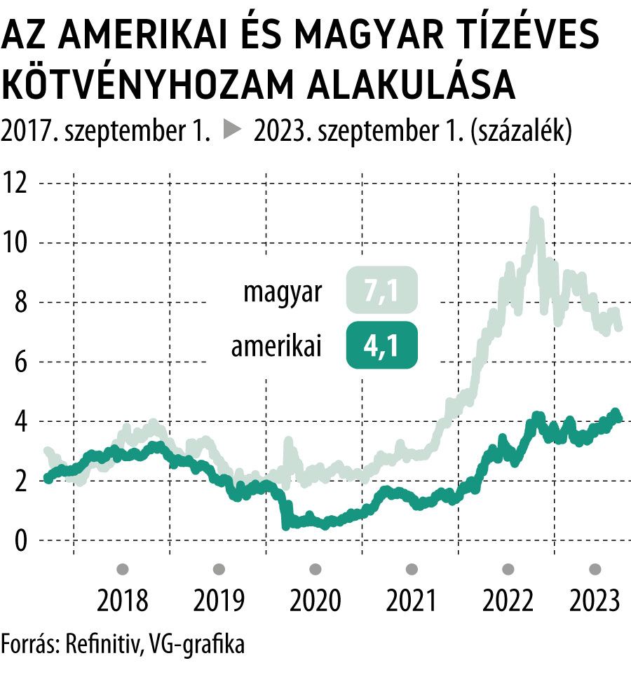 Az amerikai és magyar tízéves kötvényhozam alakulása 2017. szeptember 1-től
