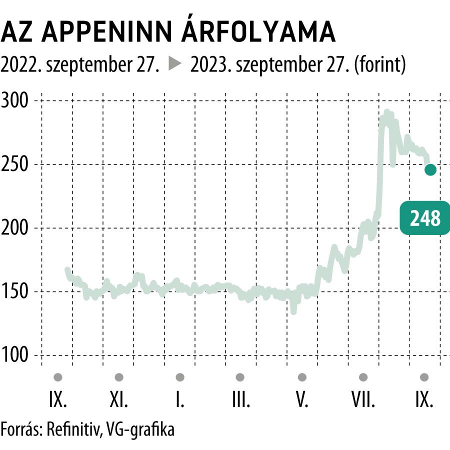 Az Appeninn árfolyama 1 éves
